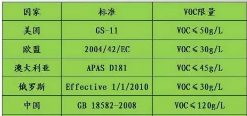 VOCs已成為“隱形殺手” 涂料企業(yè)如何出招？